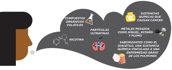 e-cigarette-aerosol-can-contain-harmful-ingredients-desktop-700-spanish COMPUESTOS ORGÁNICOS VOLÁTILES, PARTÍCULAS ULTRAFINAS, NICOTINA, SUSTANCIAS QUÍMICAS QUE CAUSAN CÁNCER, METALES PESADOS COMO NÍQUEL, ESTAÑO Y PLOMO, SABORIZANTES COMO EL DIACETILO, UNA SUSTANCIA QUÍMICA VINCULADA A UNAENFERMEDAD GRAVE DE LOS PULMONES