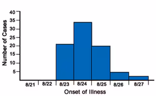 An epi curve depicting a large outbreak of Salmonella Enteritidis infections associated with crab cakes at a church fundraiser in Maryland, 2003.