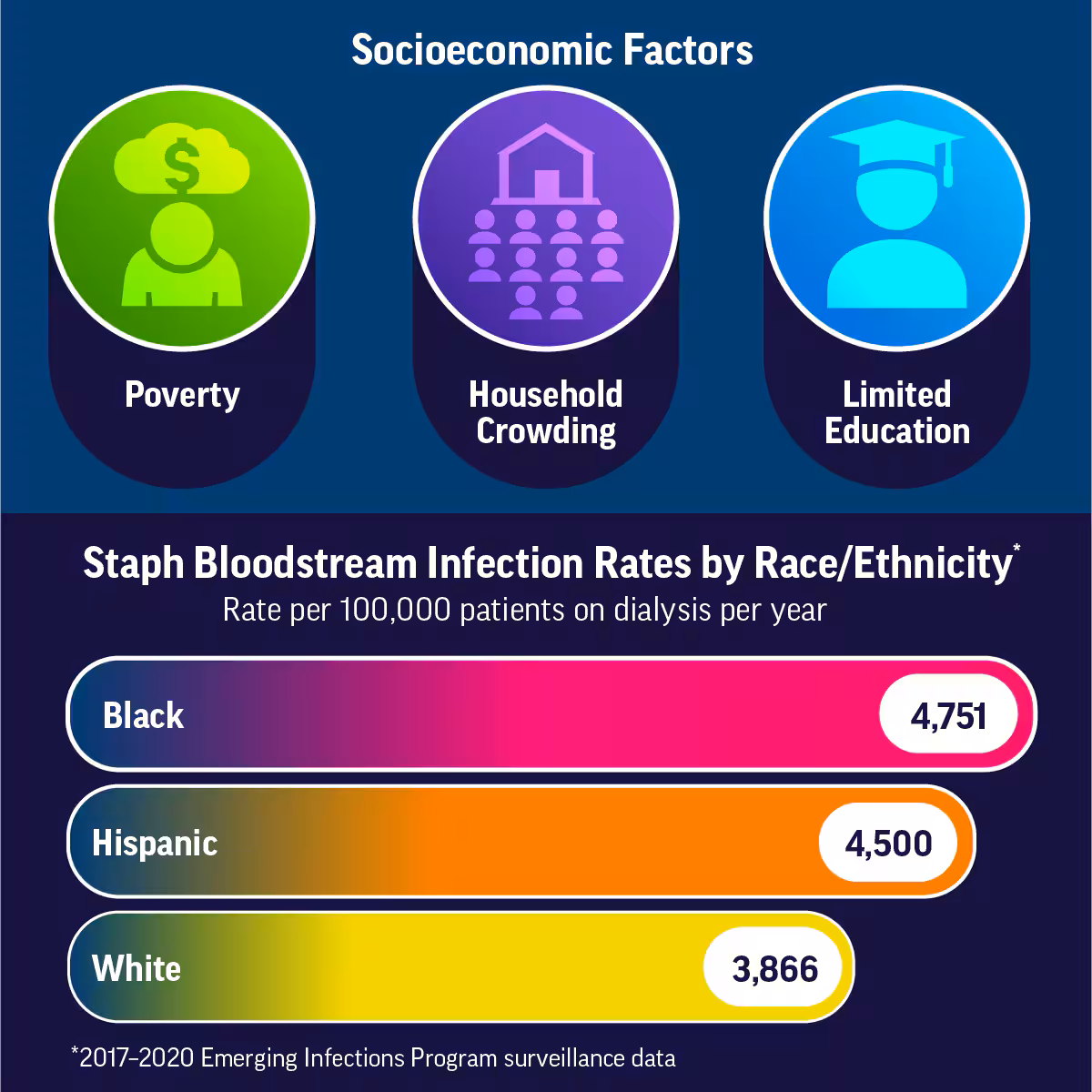 Infographic 2: Inequities Can Lead to More Staph Bloodstream Infections