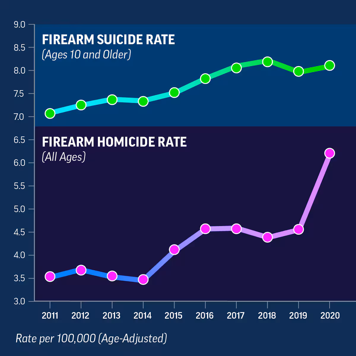Firearm Homicides Rose Sharply, and Firearm Suicides Remained High Graphs that show firearm homicides rose sharply and firearm suicides remained high
