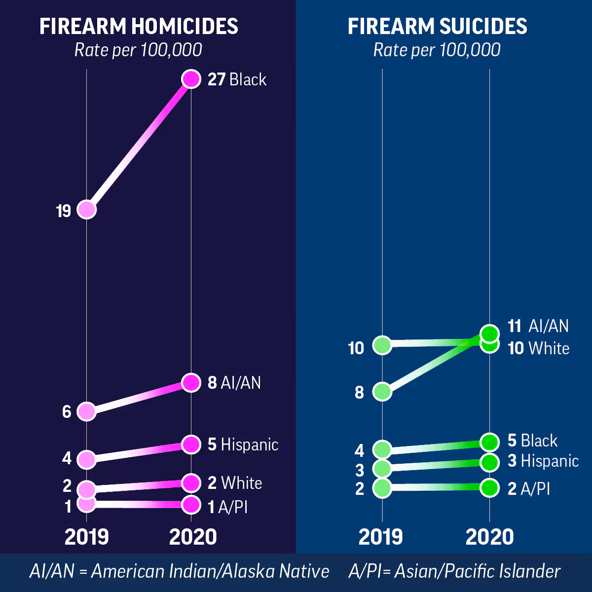 Firearm Homicides and Suicides Increased for Some Racial/Ethnic Groups Graph showing firearm homicides and suicides increased for some racial/ethnic groups