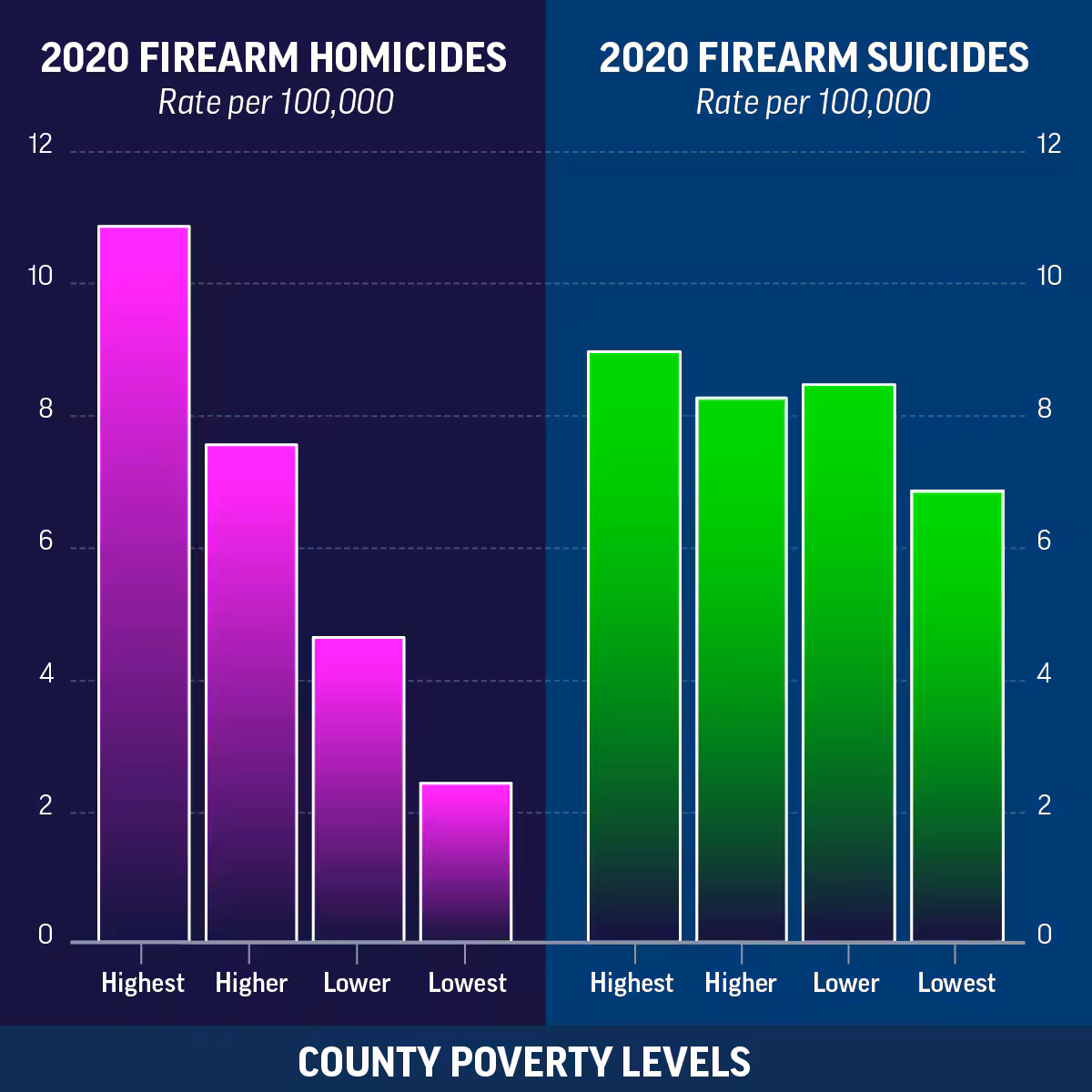 Conditions of Poverty Are Associated with Firearm Deaths Graphs showing conditions of poverty are associated with firearm deaths