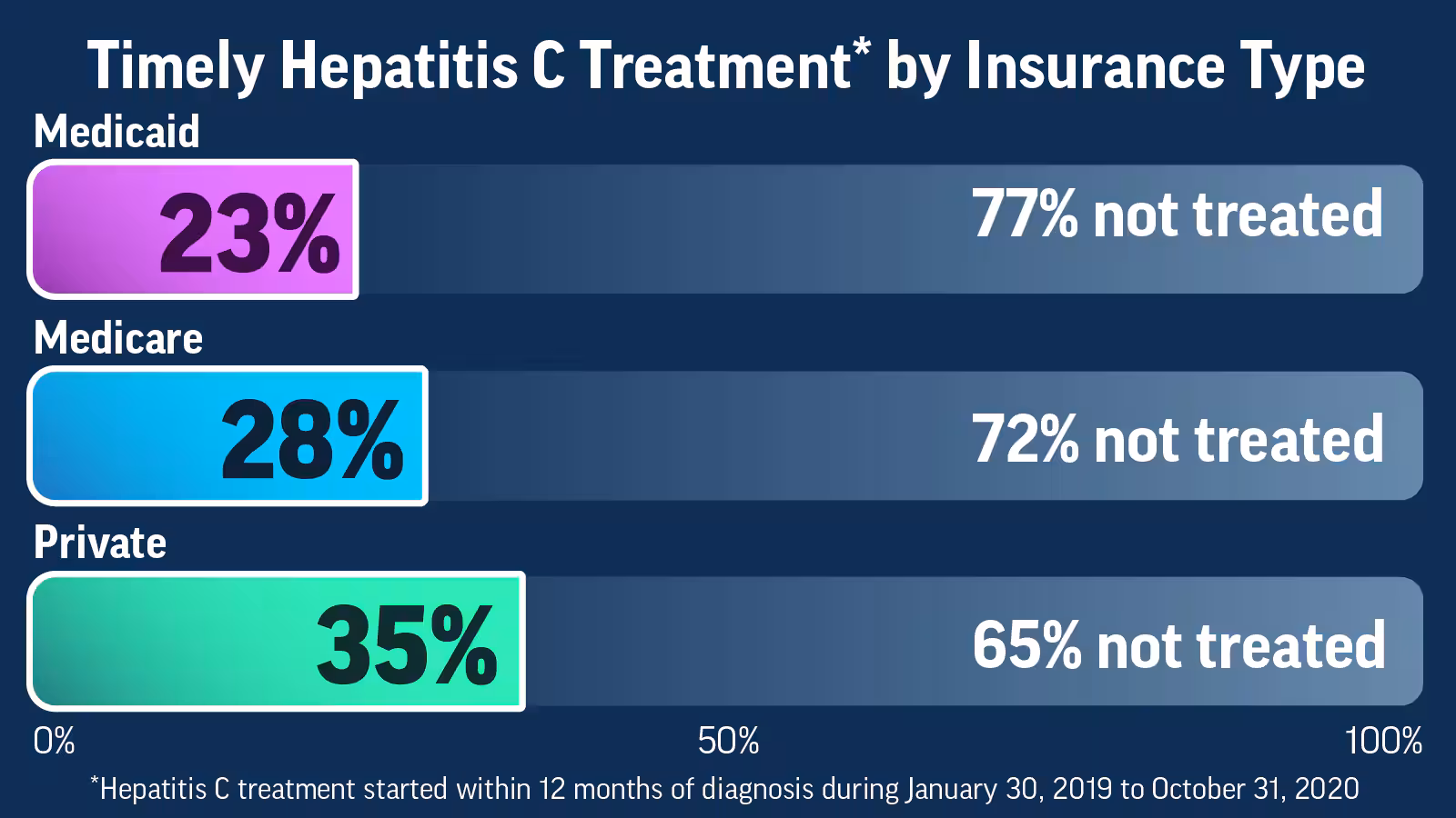 Infographic showing that very few people with Hepatitis C and insurance receive treatment