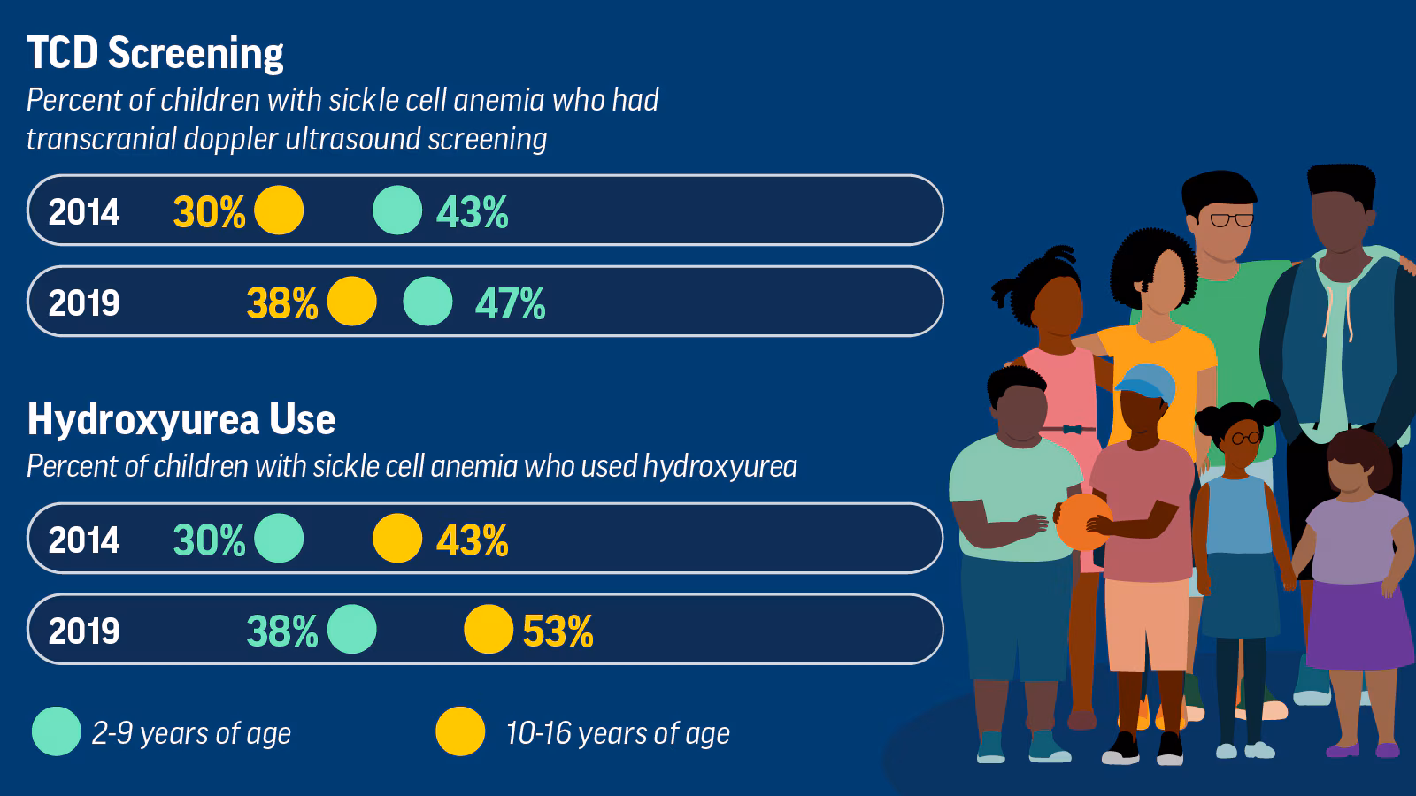 Infographic: Too Few Children with Sickle Cell Anemia Are Getting Recommended Screening and Treatment